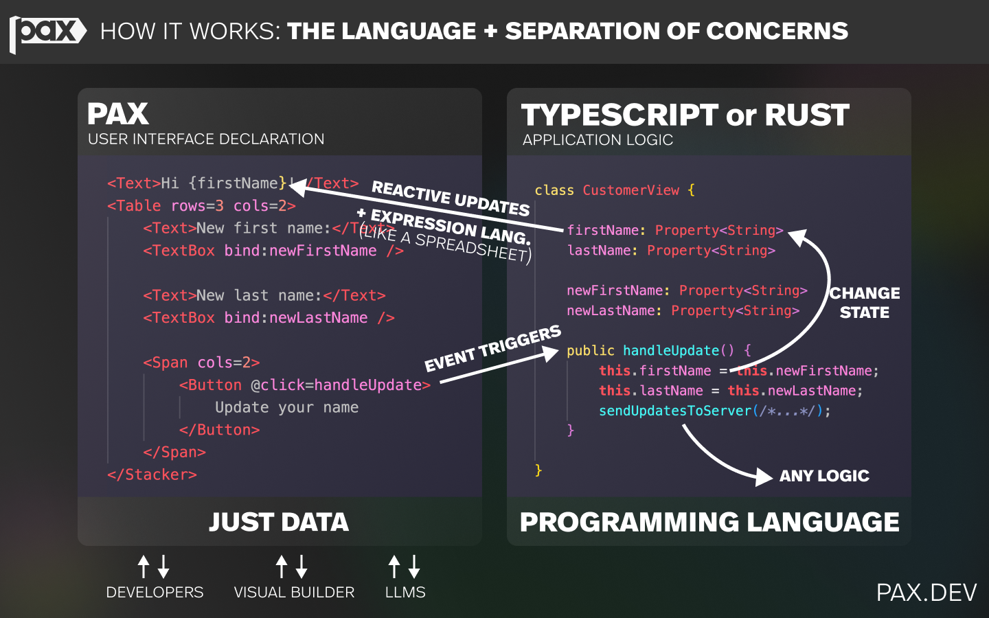 diagram showing separation of concerns between .pax declarations and Turing-complete Rust (or JavaScript)